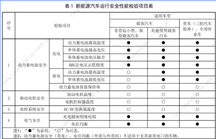8.【一圖讀懂】新能源車(chē)年檢新規(guī)3月施行！新增這些項(xiàng)目