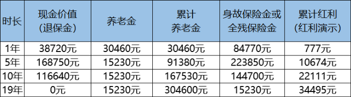 鴻壽年年年金保險(xiǎn)案例